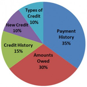 Credit score breakdown