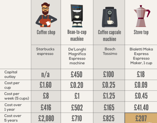 This table shows you the difference in prices & total costs for different coffee types. The prices may be in pounds, but this is relevant worldwide! (Source) 